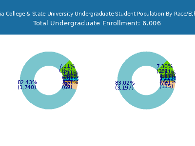 Georgia College & State University 2025 Undergraduate Enrollment by Gender and Race chart