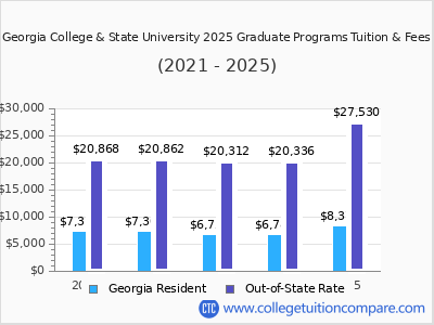 Georgia College & State University 2025 graduate tuition chart