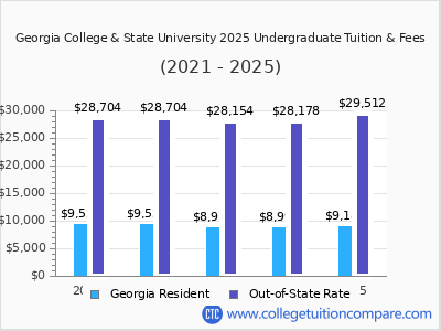 Georgia College & State University 2025 undergraduate tuition chart