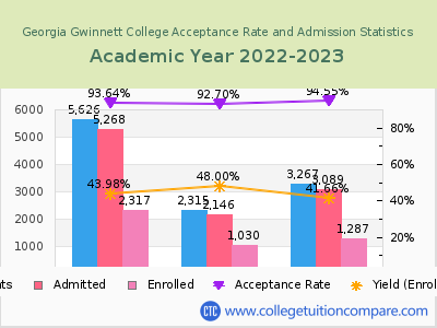 Georgia Gwinnett College 2023 Acceptance Rate By Gender chart