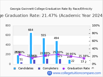 Georgia Gwinnett College graduation rate by race