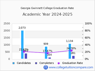 Georgia Gwinnett College graduation rate by gender