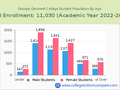 Georgia Gwinnett College 2023 Student Population by Age chart