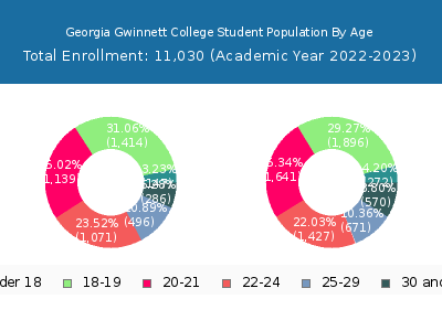 Georgia Gwinnett College 2023 Student Population Age Diversity Pie chart