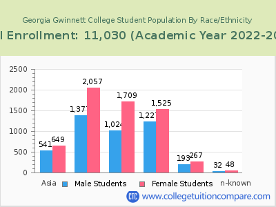 Georgia Gwinnett College 2023 Student Population by Gender and Race chart