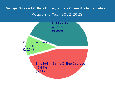 Georgia Gwinnett College 2023 Online Student Population chart