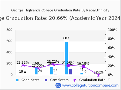 Georgia Highlands College graduation rate by race