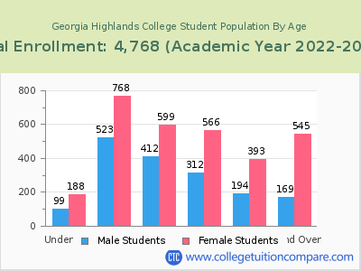 Georgia Highlands College 2023 Student Population by Age chart