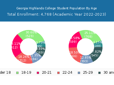 Georgia Highlands College 2023 Student Population Age Diversity Pie chart
