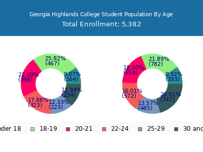 Georgia Highlands College 2025 Student Population Age Diversity Pie chart