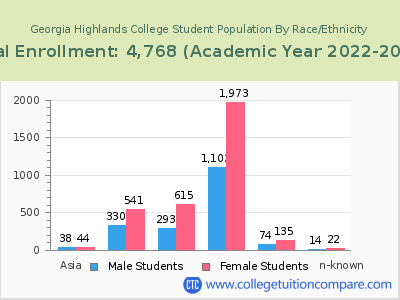 Georgia Highlands College 2023 Student Population by Gender and Race chart