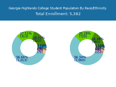 Georgia Highlands College 2025 Student Population by Gender and Race chart