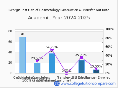Georgia Institute of Cosmetology 2025 Graduation Rate chart