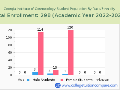 Georgia Institute of Cosmetology 2023 Student Population by Gender and Race chart