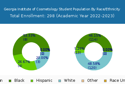 Georgia Institute of Cosmetology 2023 Student Population by Gender and Race chart
