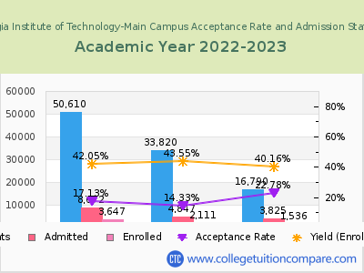 Georgia Institute of Technology-Main Campus 2023 Acceptance Rate By Gender chart