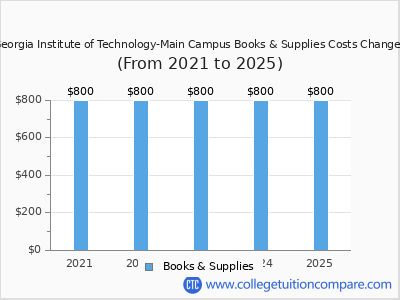 How Much is Tuition at Georgia Tech: Discover Costs