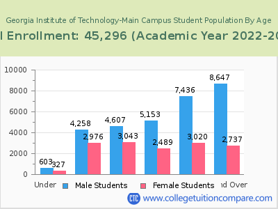 Georgia Institute of Technology-Main Campus 2023 Student Population by Age chart