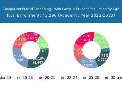 Georgia Institute of Technology-Main Campus 2023 Student Population Age Diversity Pie chart