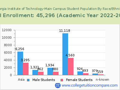 Georgia Institute of Technology-Main Campus 2023 Student Population by Gender and Race chart