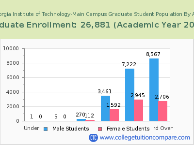 Georgia Institute of Technology-Main Campus 2023 Graduate Enrollment by Age chart