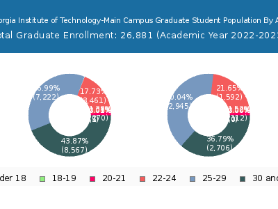 Georgia Institute of Technology-Main Campus 2023 Graduate Enrollment Age Diversity Pie chart