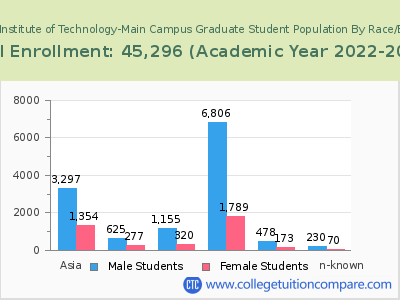 Georgia Institute of Technology-Main Campus 2023 Graduate Enrollment by Gender and Race chart