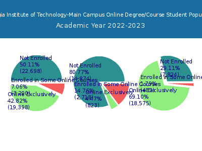 Georgia Institute of Technology-Main Campus 2023 Online Student Population chart