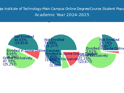 Georgia Institute of Technology-Main Campus 2025 Online Student Population chart