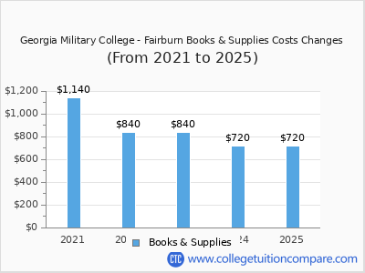 Georgia Military College - Fairburn 2025 books & supplies cost chart