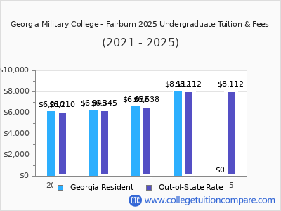 Georgia Military College - Fairburn 2025 undergraduate tuition chart