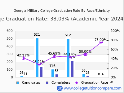 Georgia Military College graduation rate by race