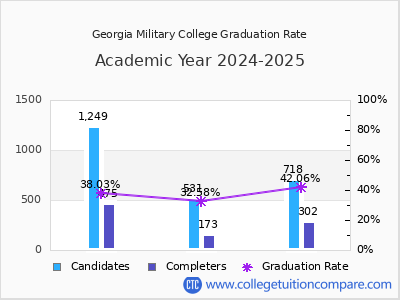 Georgia Military College graduation rate by gender