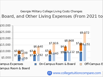 Georgia Military College 2025 room & board cost chart