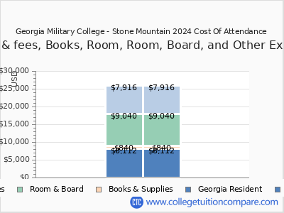 Georgia Military College - Stone Mountain 2024 COA (cost of attendance) chart