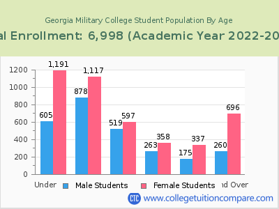 Georgia Military College 2023 Student Population by Age chart