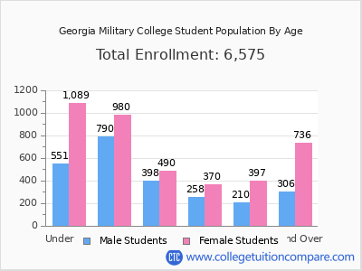 Georgia Military College 2025 Student Population by Age chart