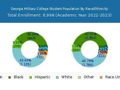 Georgia Military College 2023 Student Population by Gender and Race chart