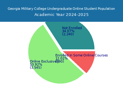 Georgia Military College 2025 Online Student Population chart