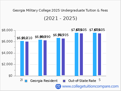 Georgia Military College 2025 undergraduate tuition chart