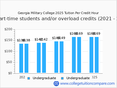Georgia Military College 2025 cost per credit hour chart