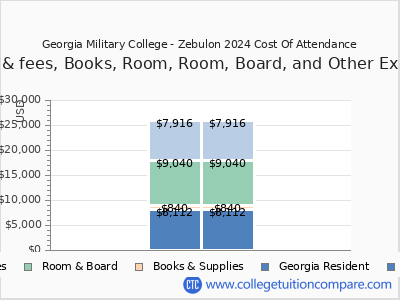 Georgia Military College - Zebulon 2024 COA (cost of attendance) chart