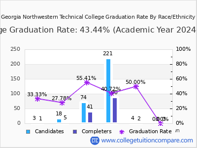 Georgia Northwestern Technical College graduation rate by race