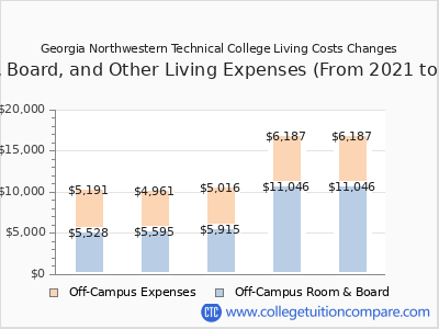 Georgia Northwestern Technical College 2025 room & board cost chart