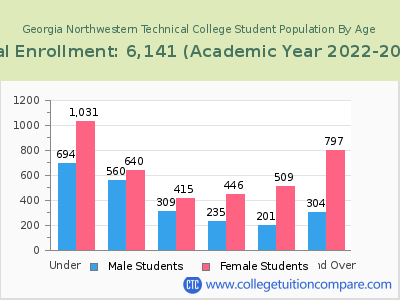 Georgia Northwestern Technical College 2023 Student Population by Age chart