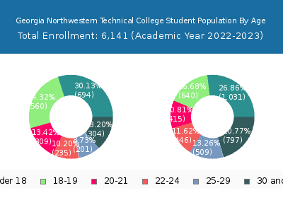 Georgia Northwestern Technical College 2023 Student Population Age Diversity Pie chart