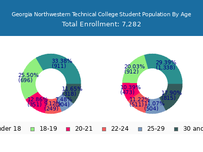 Georgia Northwestern Technical College 2025 Student Population Age Diversity Pie chart