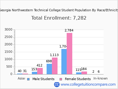 Georgia Northwestern Technical College 2025 Student Population by Gender and Race chart