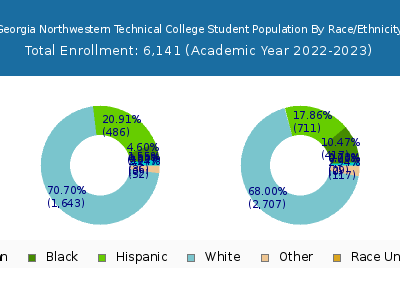 Georgia Northwestern Technical College 2023 Student Population by Gender and Race chart