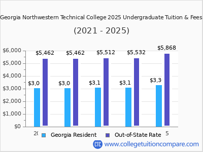 Georgia Northwestern Technical College 2025 undergraduate tuition chart
